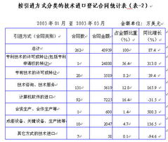 技術引進聚焦電子通信制造業(yè)與軟件轉讓的雙輪驅動