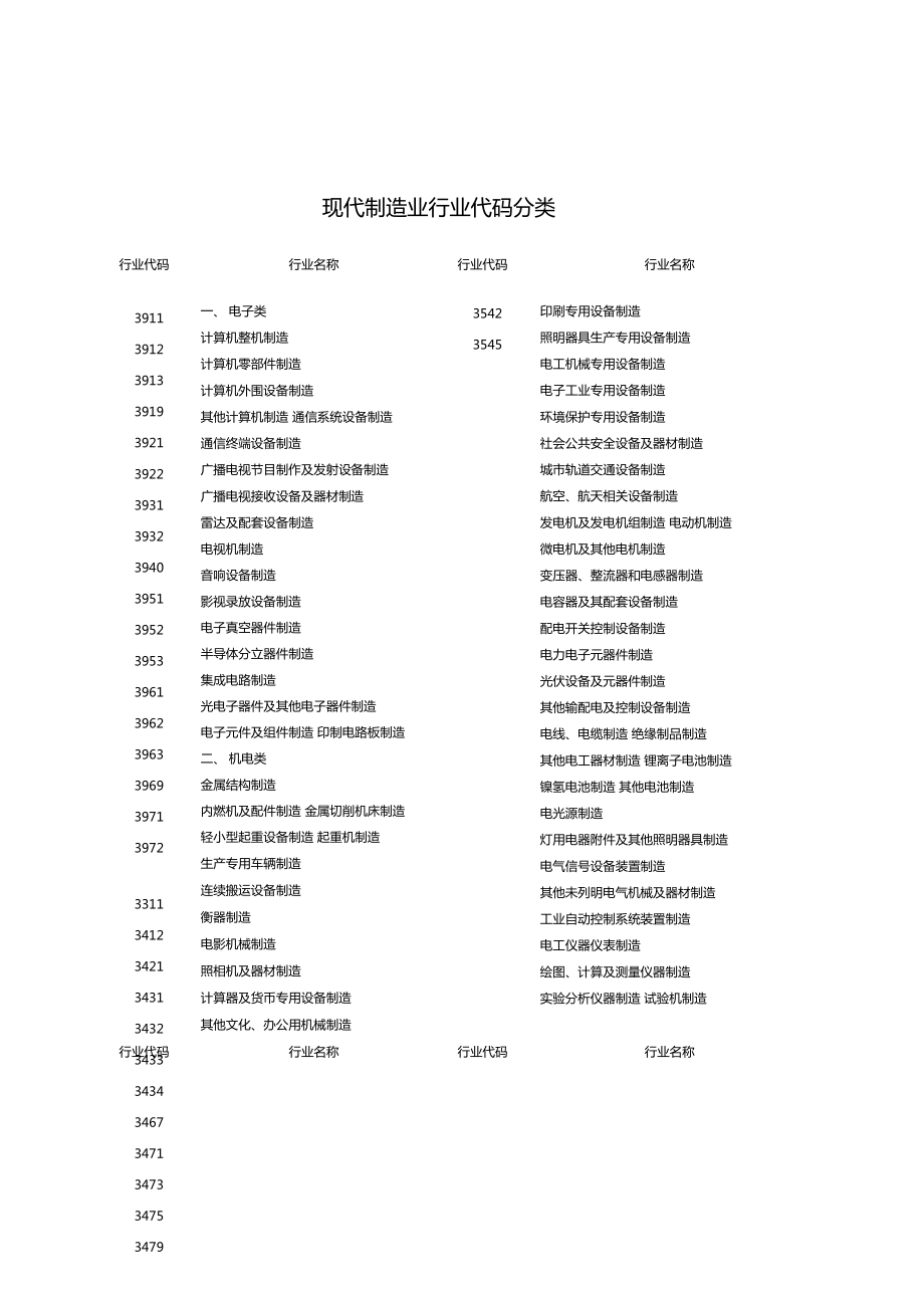 現(xiàn)代制造業(yè)行業(yè)代碼分類(lèi)